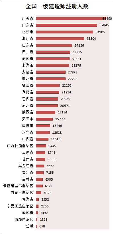 各省份建造師人數(shù)對照表曝光，全國還缺建造師么？
