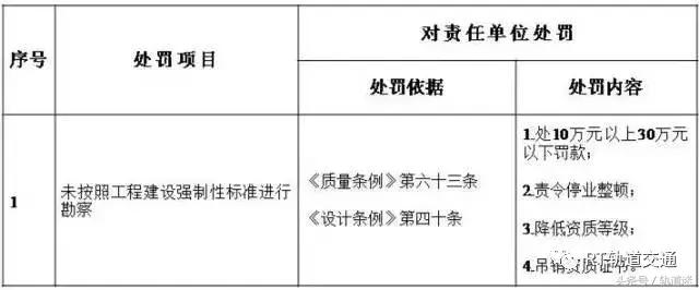 工程質(zhì)量建設(shè)單位負(fù)首責(zé)，且終身責(zé)任制附：五方責(zé)任主體處罰細(xì)則